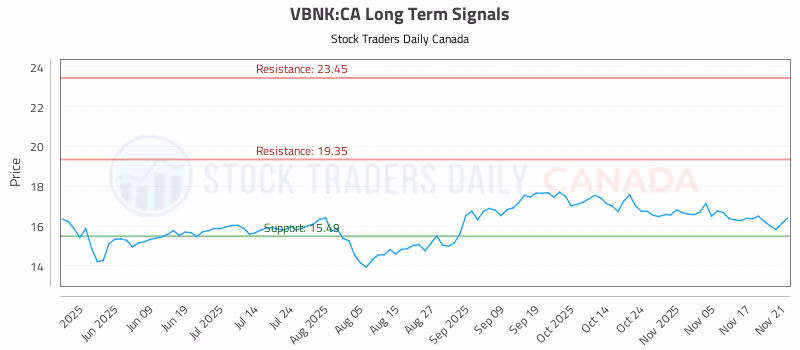 Stock Chart for VBNK:CA