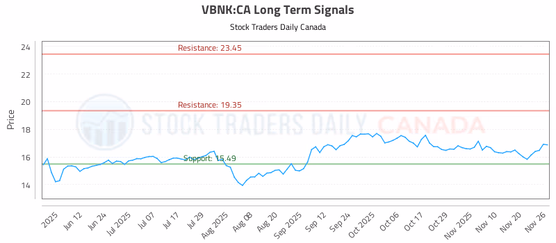 Stock Chart for VBNK:CA