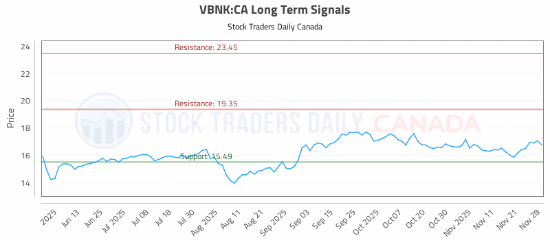 Stock Chart for VBNK:CA