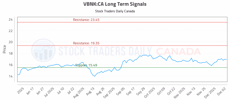 Stock Chart for VBNK:CA