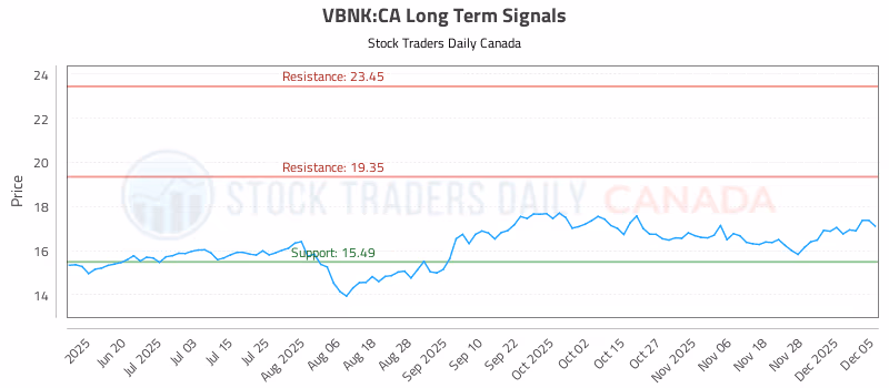 Stock Chart for VBNK:CA