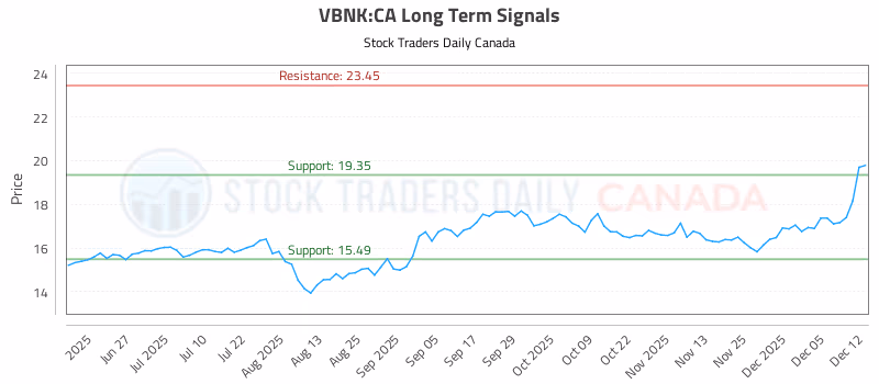 Stock Chart for VBNK:CA