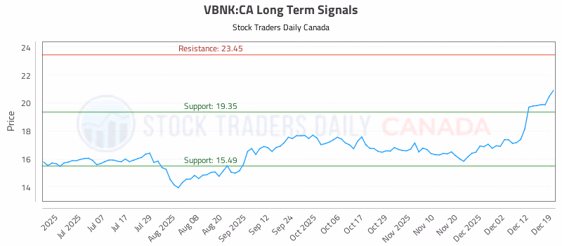 Stock Chart for VBNK:CA