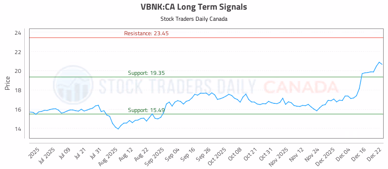 Stock Chart for VBNK:CA