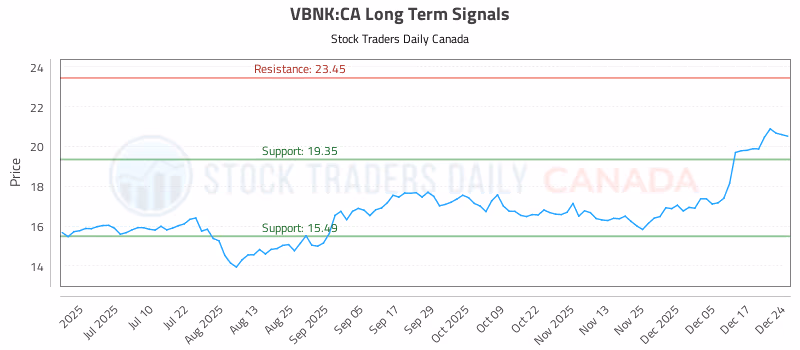 Stock Chart for VBNK:CA