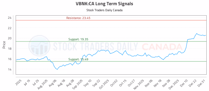 Stock Chart for VBNK:CA