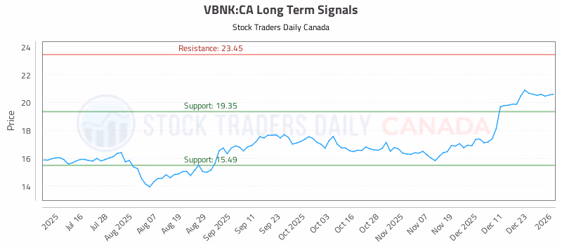 Stock Chart for VBNK:CA