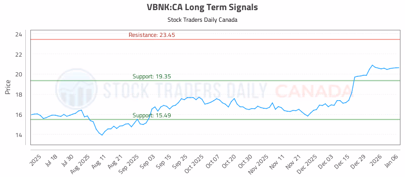 Stock Chart for VBNK:CA