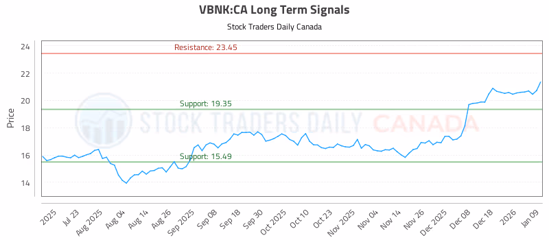 Stock Chart for VBNK:CA