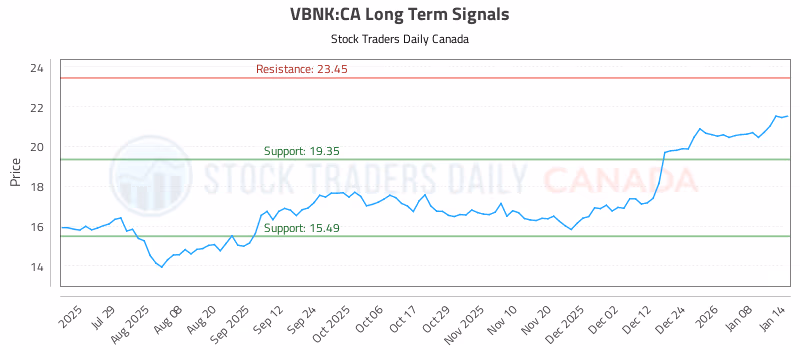 Stock Chart for VBNK:CA