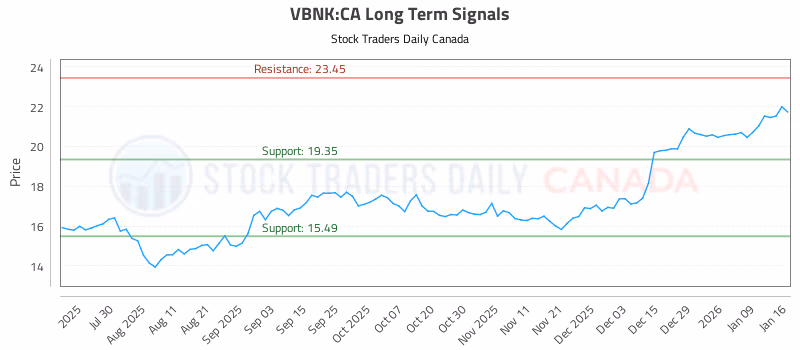 Stock Chart for VBNK:CA