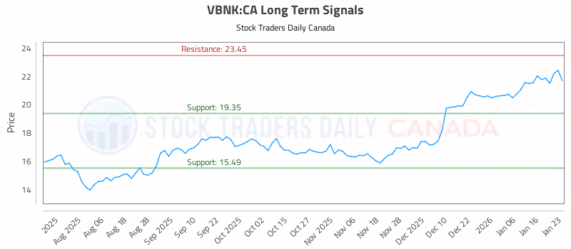 Stock Chart for VBNK:CA