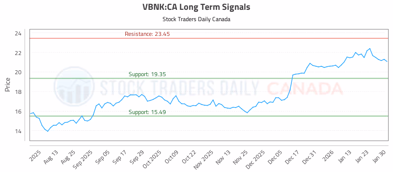 Stock Chart for VBNK:CA