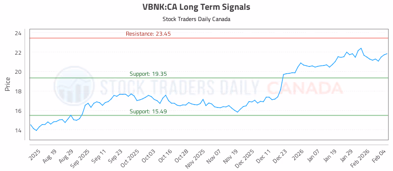 Stock Chart for VBNK:CA