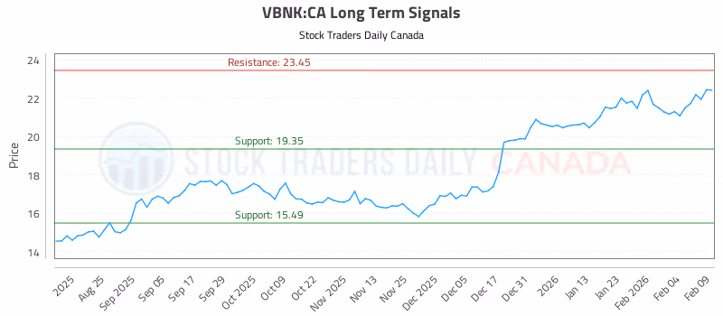 Stock Chart for VBNK:CA