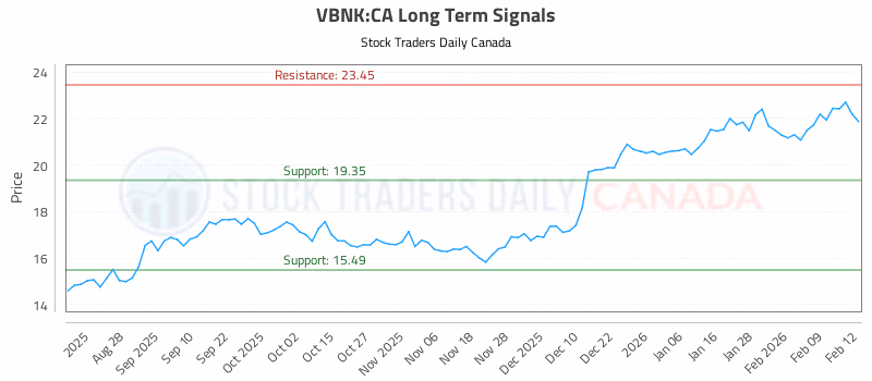 Stock Chart for VBNK:CA