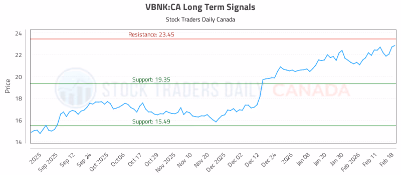 Stock Chart for VBNK:CA