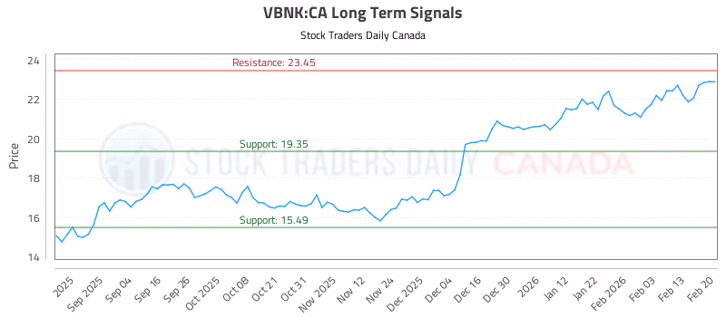 Stock Chart for VBNK:CA