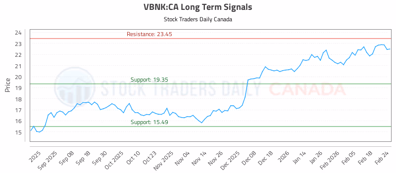 Stock Chart for VBNK:CA