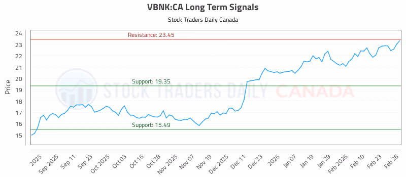 Stock Chart for VBNK:CA