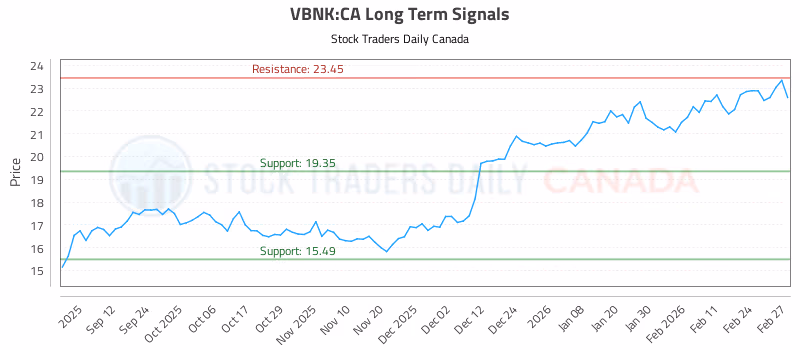 Stock Chart for VBNK:CA
