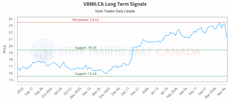 Stock Chart for VBNK:CA