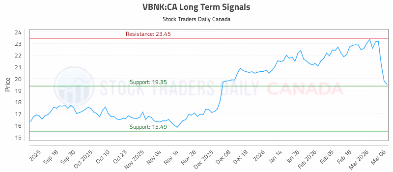 Stock Chart for VBNK:CA