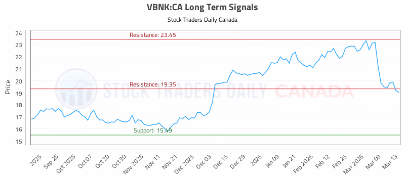 Stock Chart for VBNK:CA