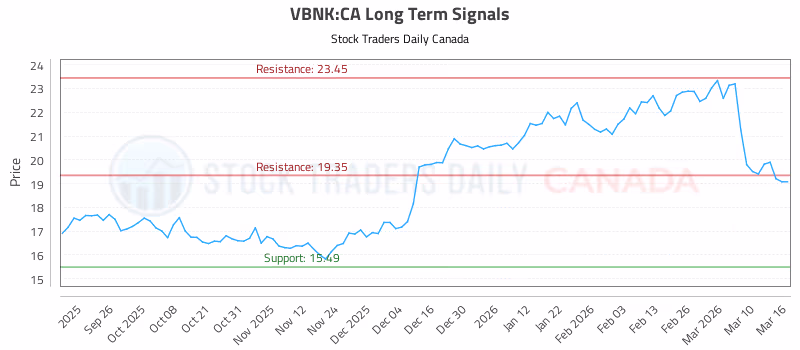Stock Chart for VBNK:CA
