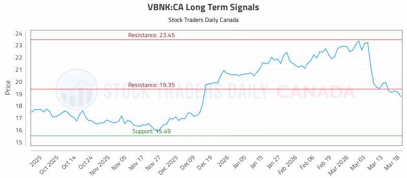 Stock Chart for VBNK:CA