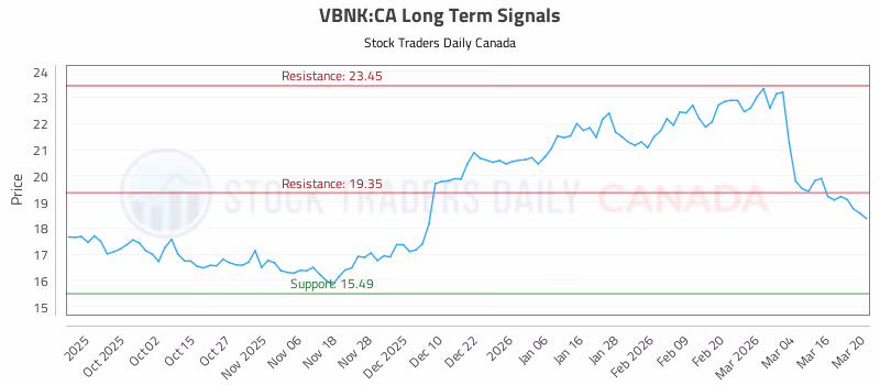 Stock Chart for VBNK:CA