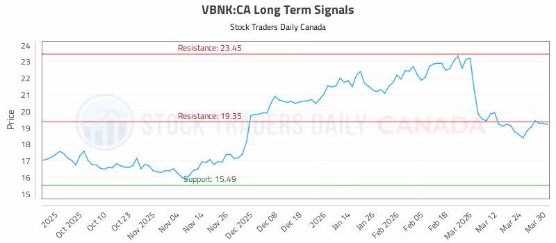 Stock Chart for VBNK:CA