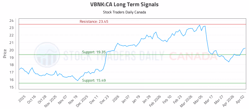 Stock Chart for VBNK:CA