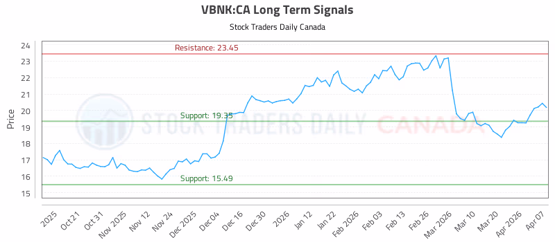 Stock Chart for VBNK:CA