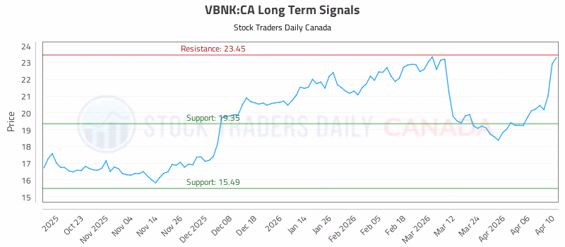 Stock Chart for VBNK:CA