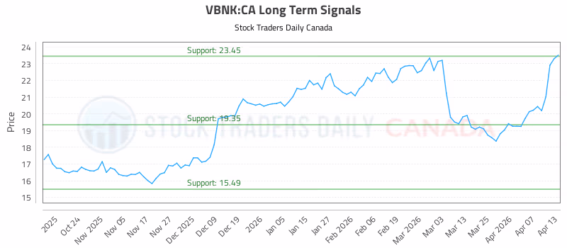 Stock Chart for VBNK:CA