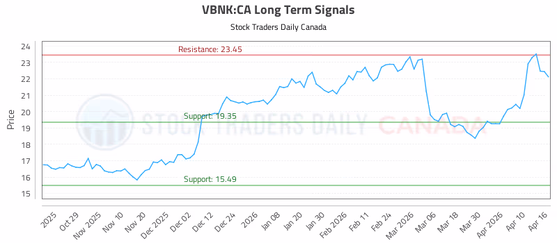 Stock Chart for VBNK:CA