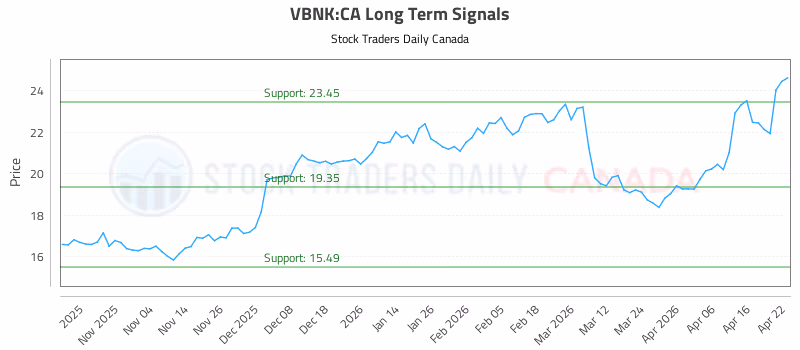Stock Chart for VBNK:CA