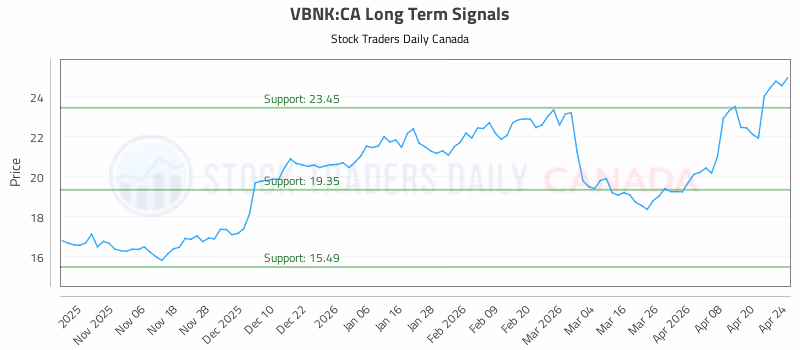 Stock Chart for VBNK:CA