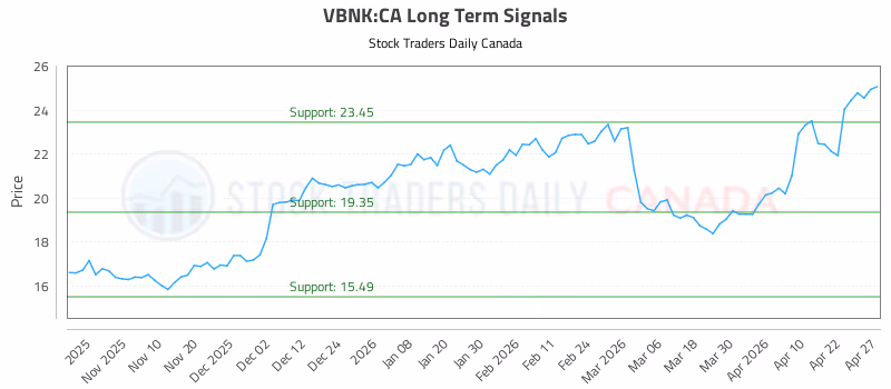 Stock Chart for VBNK:CA