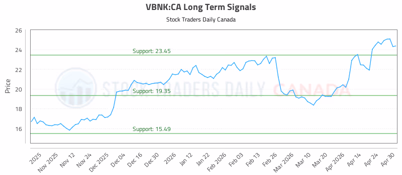 Stock Chart for VBNK:CA