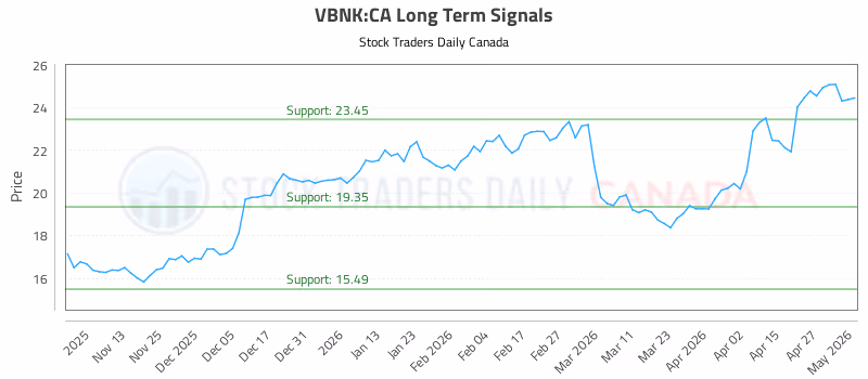 Stock Chart for VBNK:CA