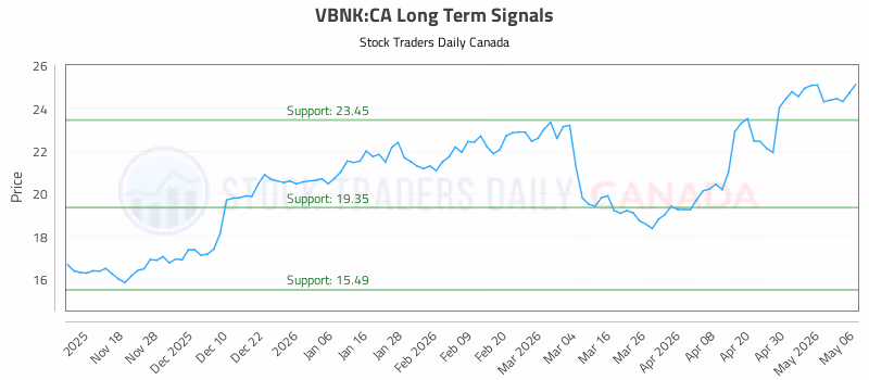 Stock Chart for VBNK:CA
