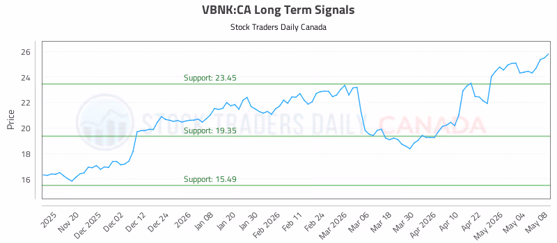 Stock Chart for VBNK:CA