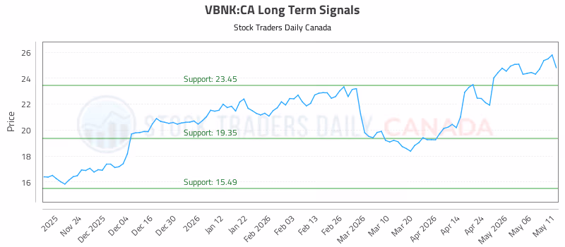 Stock Chart for VBNK:CA