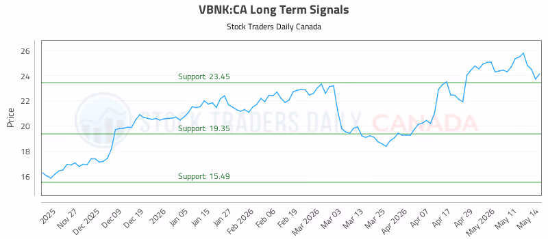 Stock Chart for VBNK:CA