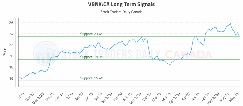 Stock Chart for VBNK:CA