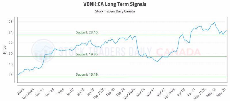 Stock Chart for VBNK:CA