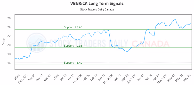 Stock Chart for VBNK:CA