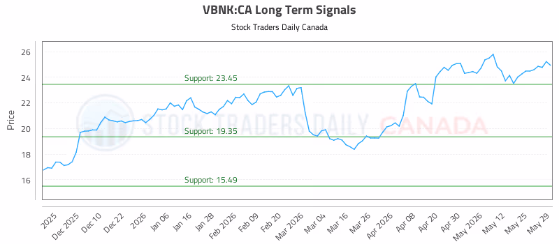Stock Chart for VBNK:CA